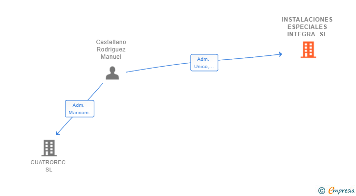 Vinculaciones societarias de INSTALACIONES ESPECIALES INTEGRA SL