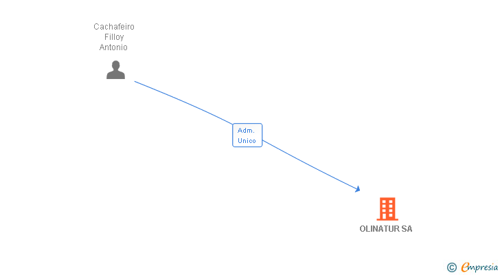 Vinculaciones societarias de OLINATUR SA