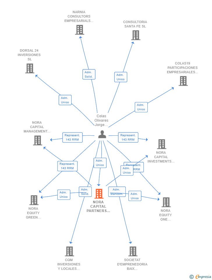 Vinculaciones societarias de NORA CAPITAL PARTNERS SL