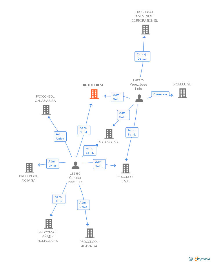 Vinculaciones societarias de ARTRETAI SL