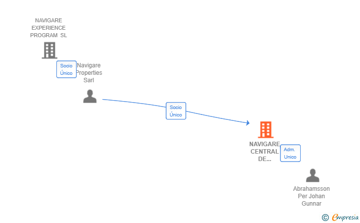 Vinculaciones societarias de NAVIGARE CENTRAL DE COMPRAS SL