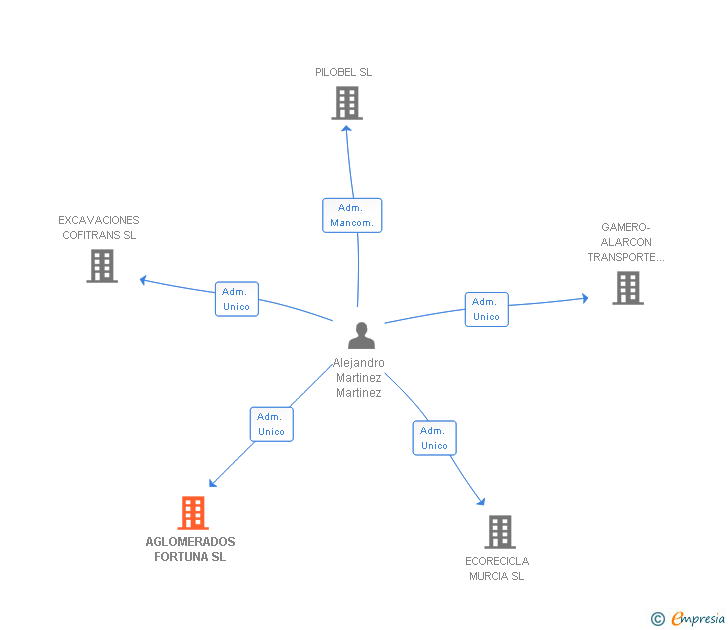 Vinculaciones societarias de AGLOMERADOS FORTUNA SL