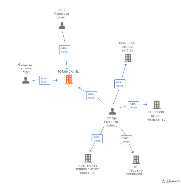 Vinculaciones societarias de JORANCA SL