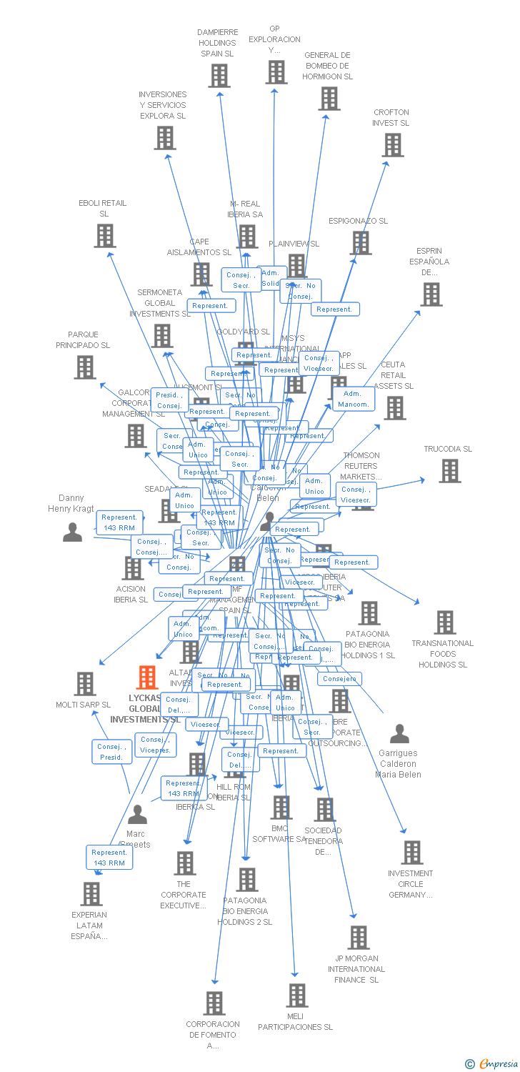 Vinculaciones societarias de LYCKAS GLOBAL INVESTMENTS SL