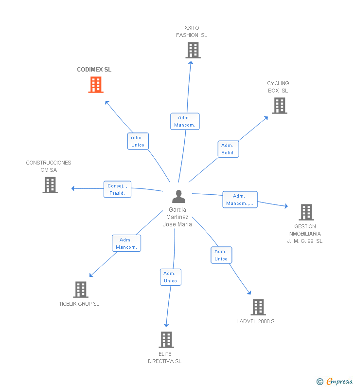 Vinculaciones societarias de CODIMEX SL