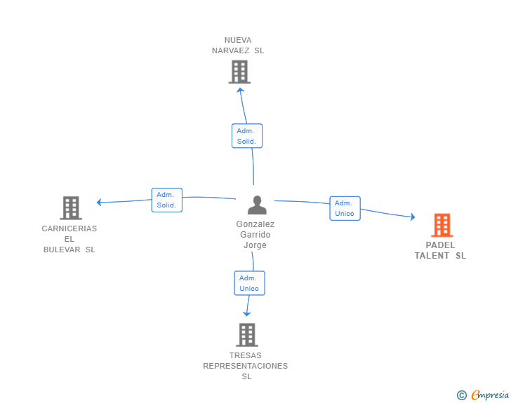 Vinculaciones societarias de PADEL TALENT SL