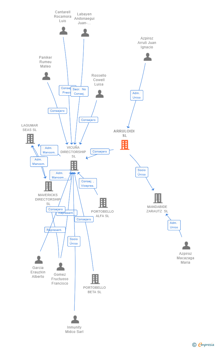 Vinculaciones societarias de ARRULOIDI SL