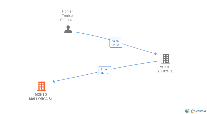 Vinculaciones societarias de MONTO MALLORCA SL