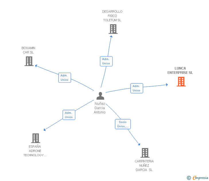 Vinculaciones societarias de LUNCA ENTERPRISE SL
