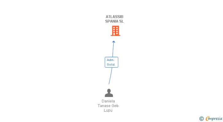 Vinculaciones societarias de ATLASSIB SPANIA SL