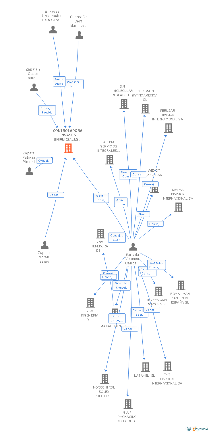 Vinculaciones societarias de CONTROLADORA ENVASES UNIVERSALES DE ESPAÑA SL
