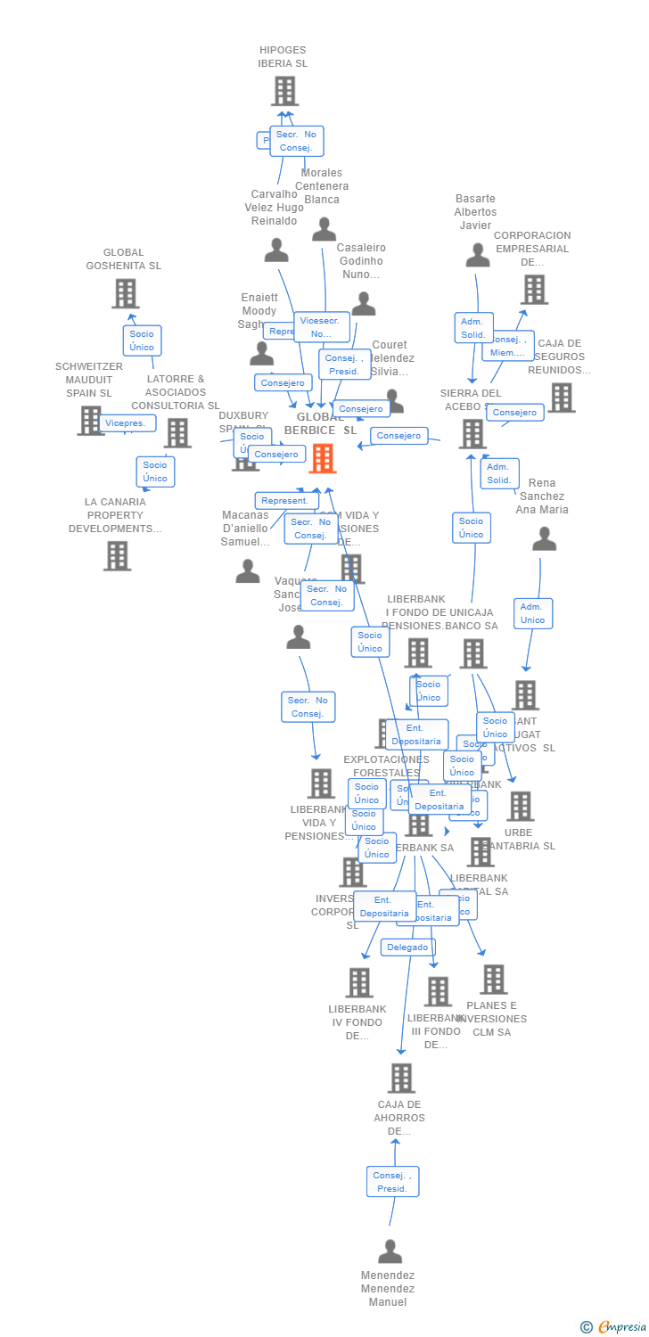 Vinculaciones societarias de GLOBAL BERBICE SL