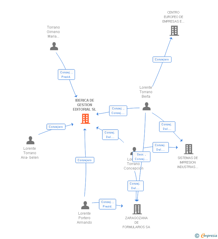 Vinculaciones societarias de IBERICA DE GESTION EDITORIAL SL