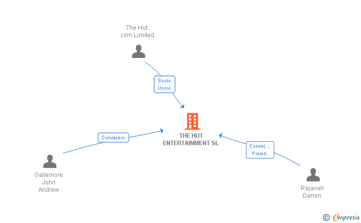 Vinculaciones societarias de THE HUT ENTERTAINMENT SL