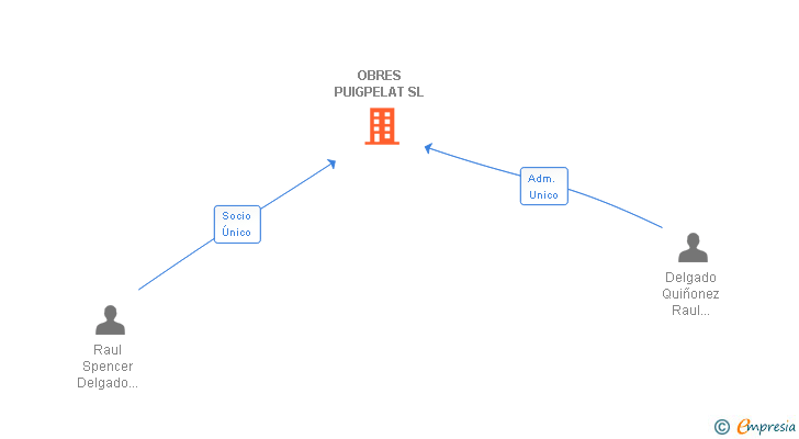 Vinculaciones societarias de OBRES PUIGPELAT SL