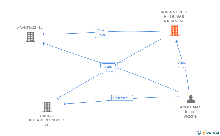 Vinculaciones societarias de INVERSIONES EL OLIVAR NAIRIS SL
