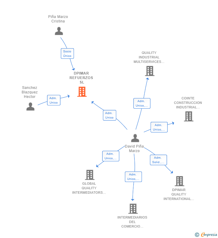 Vinculaciones societarias de DPIMAR REFUERZOS SL
