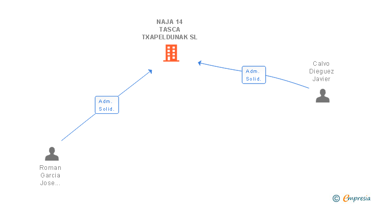 Vinculaciones societarias de NAJA 14 TASCA TXAPELDUNAK SL