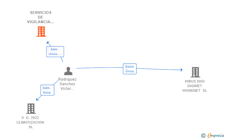 Vinculaciones societarias de SERVICIOS DE VIGILANCIA PICASO SL