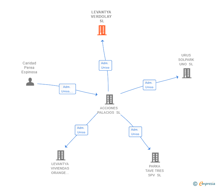 Vinculaciones societarias de LEVANTYA VERDOLAY SL