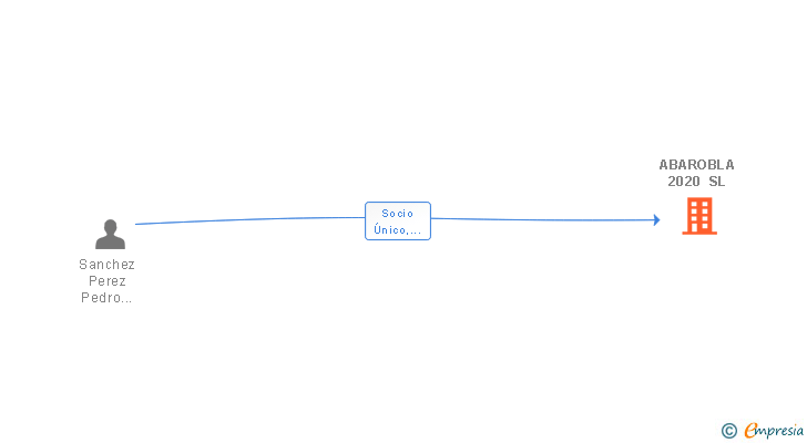 Vinculaciones societarias de ABAROBLA 2020 SL