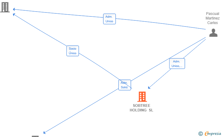 Vinculaciones societarias de SOBTREE HOLDING SL