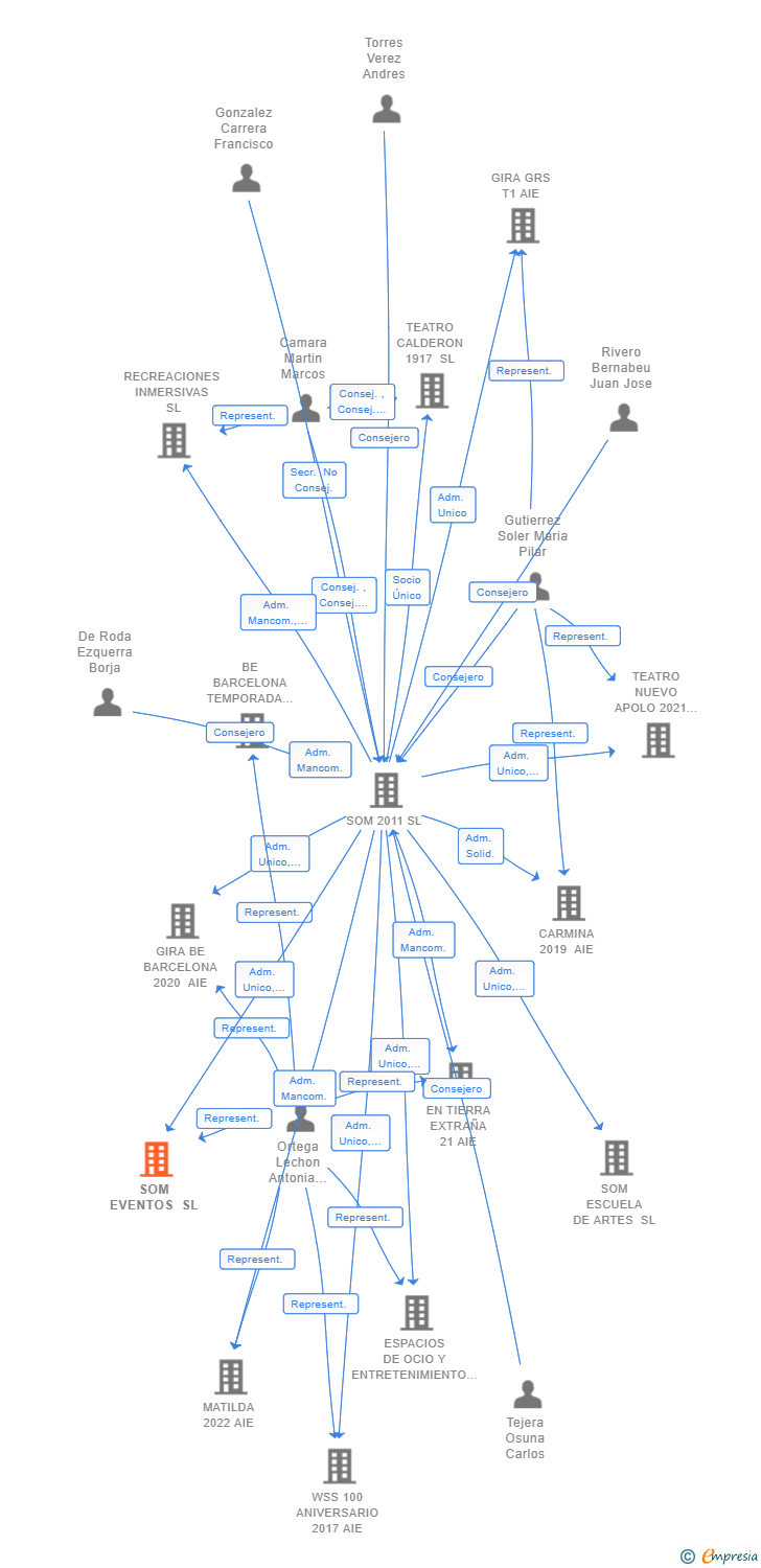 Vinculaciones societarias de INMERSIVAS DIGITALES 2025 SL