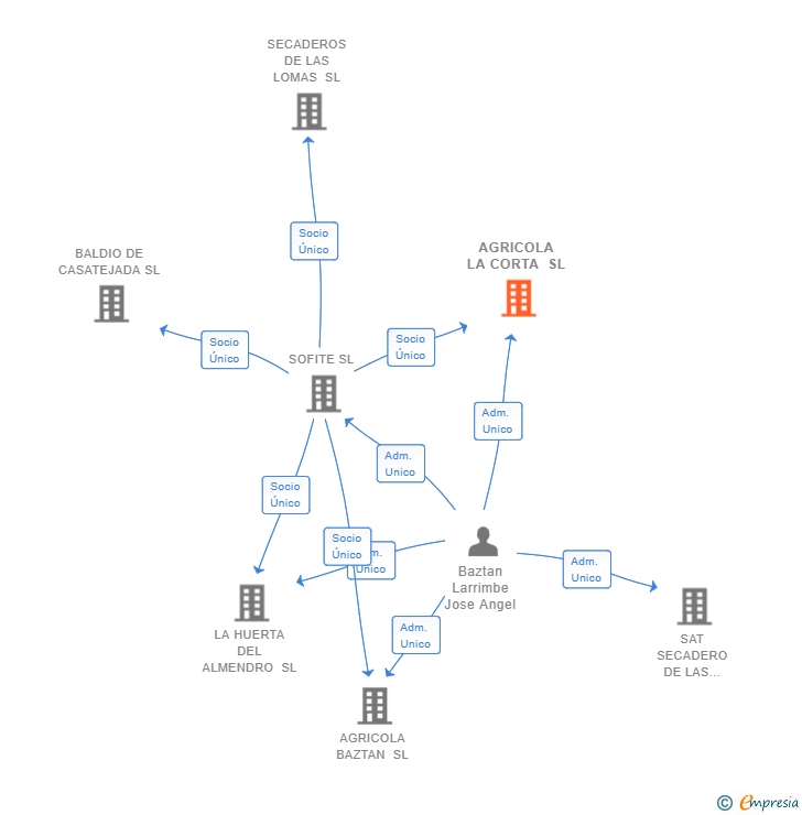 Vinculaciones societarias de AGRICOLA LA CORTA SL