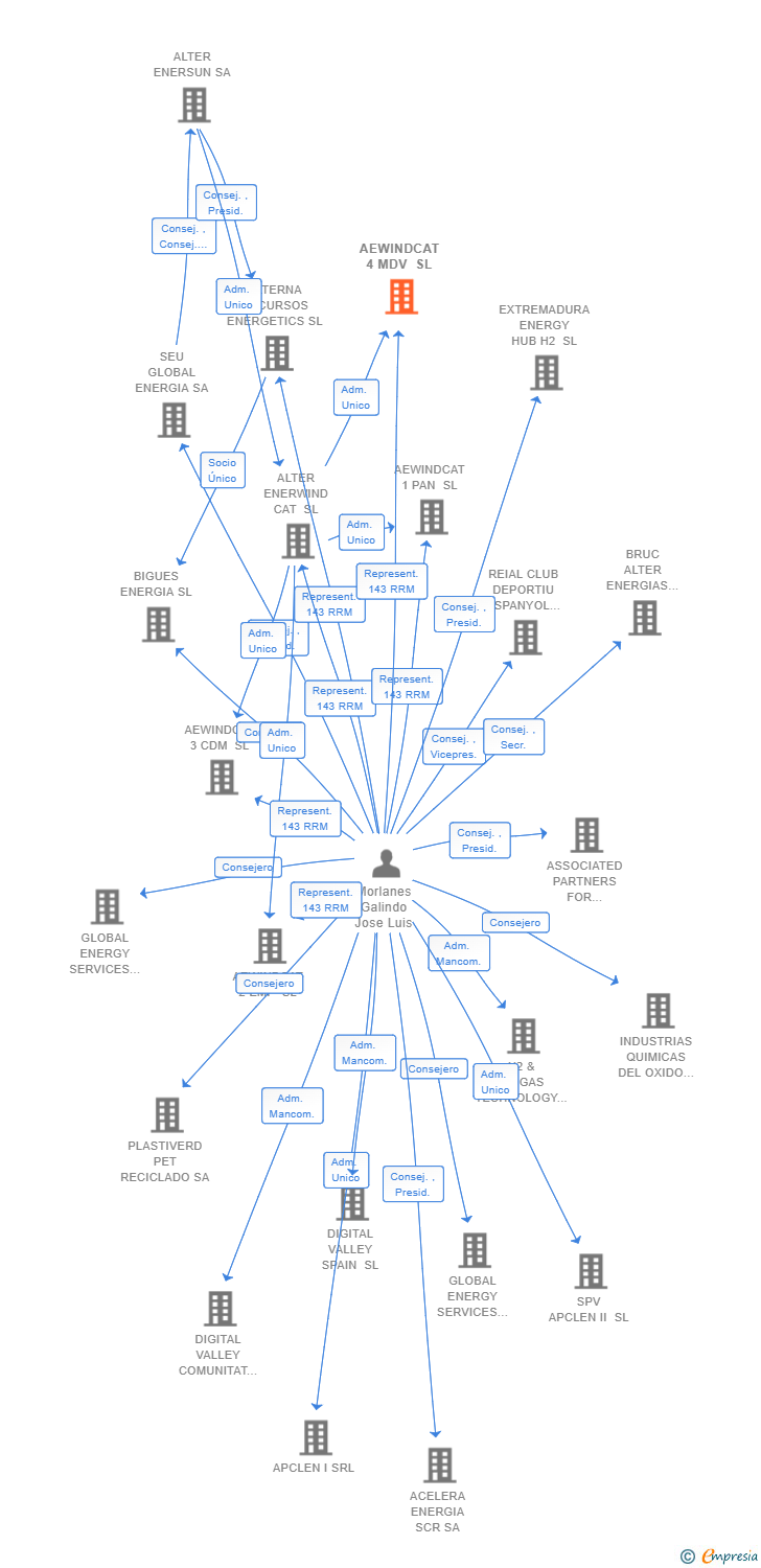 Vinculaciones societarias de AEWINDCAT 4 MDV SL