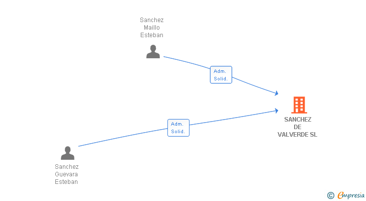 Vinculaciones societarias de SANCHEZ DE VALVERDE SL