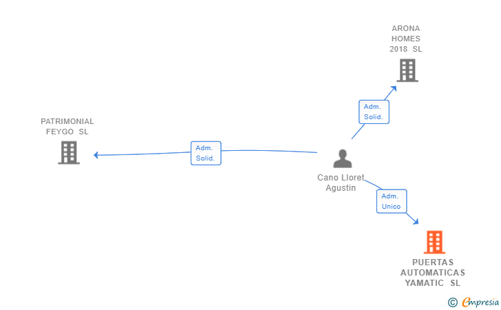 Vinculaciones societarias de PUERTAS AUTOMATICAS YAMATIC SL