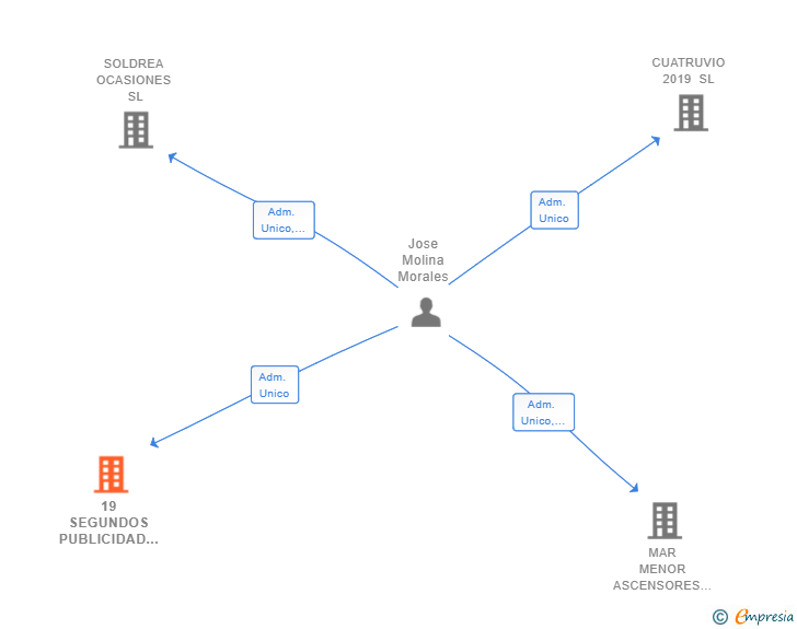 Vinculaciones societarias de 19 SEGUNDOS PUBLICIDAD SL