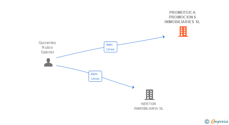 Vinculaciones societarias de PROMOTEICA PROMOCIONS INMOBILIARIES SL