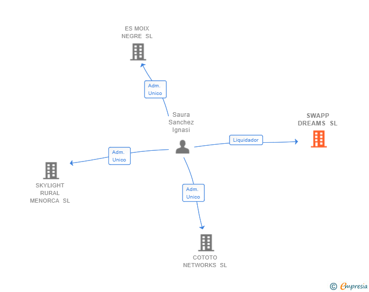 Vinculaciones societarias de SWAPP DREAMS SL