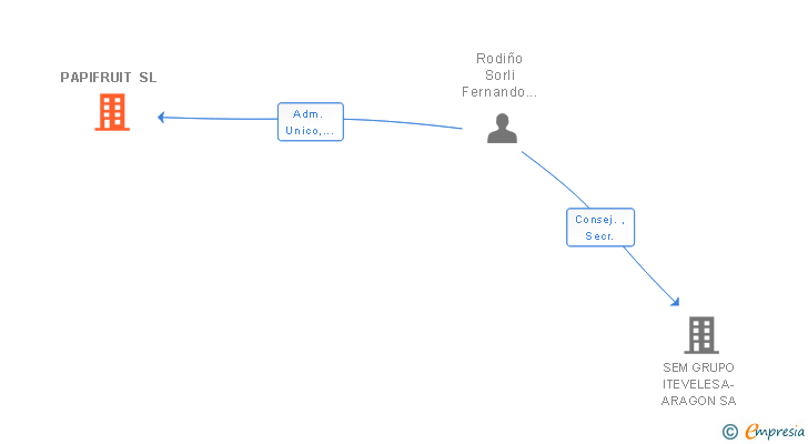 Vinculaciones societarias de PAPIFRUIT SL (EXTINGUIDA)