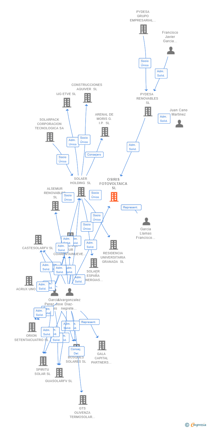 Vinculaciones societarias de OSIRIS FOTOVOLTAICA SL