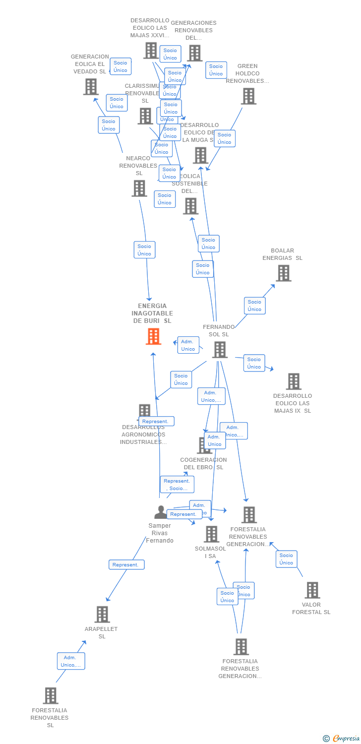 Vinculaciones societarias de ENERGIA INAGOTABLE DE BURI SL
