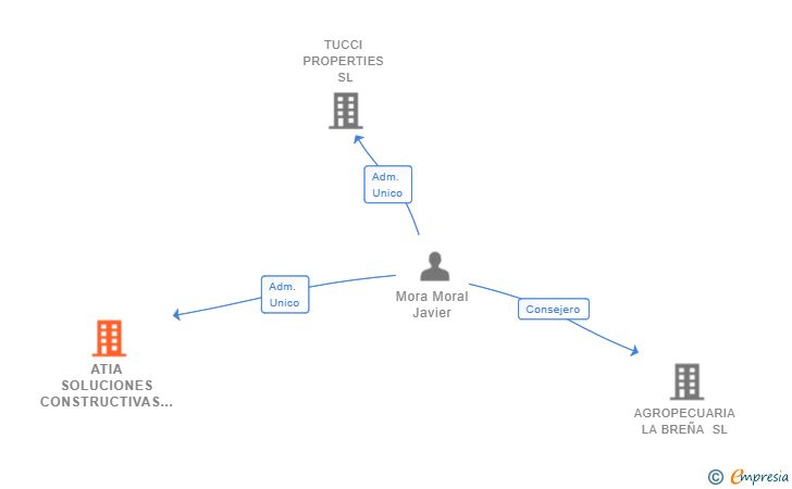 Vinculaciones societarias de ATIA SOLUCIONES CONSTRUCTIVAS SL