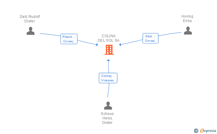 Vinculaciones societarias de COLINA DEL SOL SA