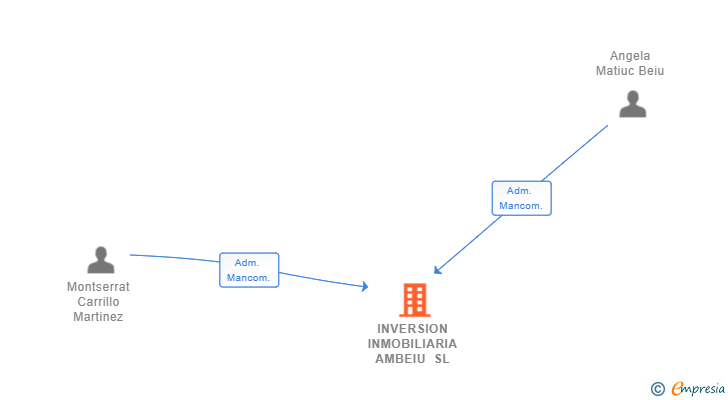 Vinculaciones societarias de INVERSION INMOBILIARIA AMBEIU SL