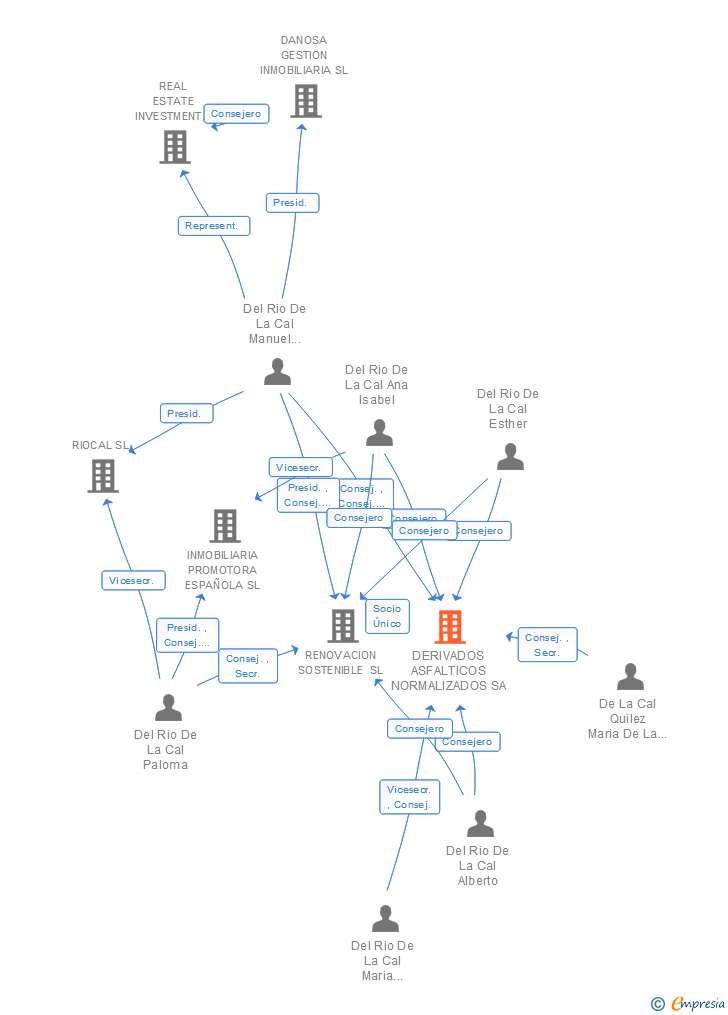 Vinculaciones societarias de DERIVADOS ASFALTICOS NORMALIZADOS SA