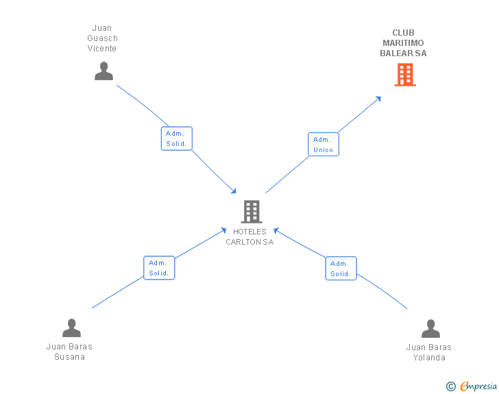 Vinculaciones societarias de CLUB MARITIMO BALEAR SL