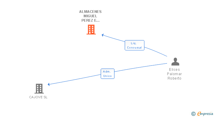 Vinculaciones societarias de ALMACENES MIGUEL PEREZ E HIJOS SL 
