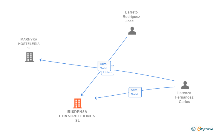 Vinculaciones societarias de IRISDENSA CONSTRUCCIONES SL