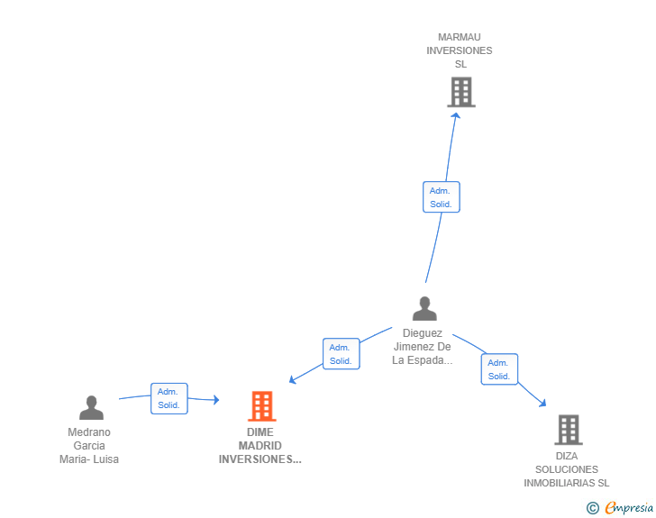 Vinculaciones societarias de DIME MADRID INVERSIONES SL