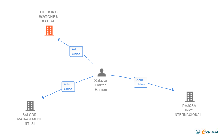 Vinculaciones societarias de THE KING WATCHES XXI SL
