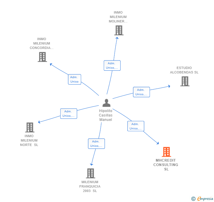 Vinculaciones societarias de MHCREDIT CONSULTING SL