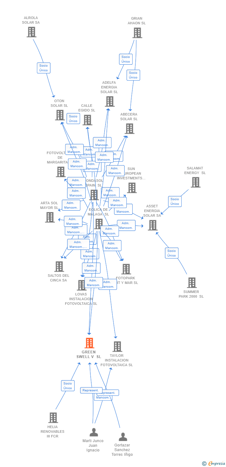 Vinculaciones societarias de GREEN SWELL V SL