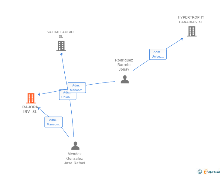 Vinculaciones societarias de RAJOPA INV SL