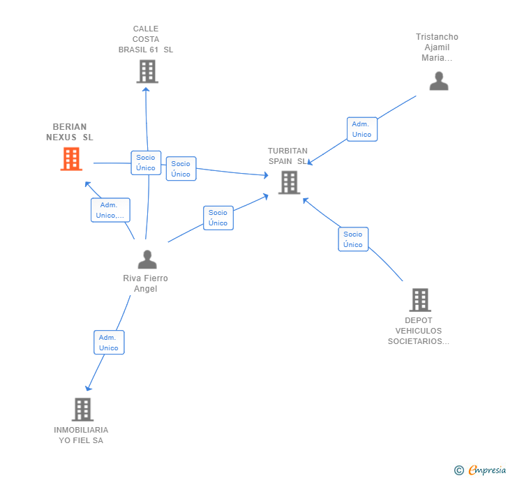 Vinculaciones societarias de BERIAN NEXUS SL